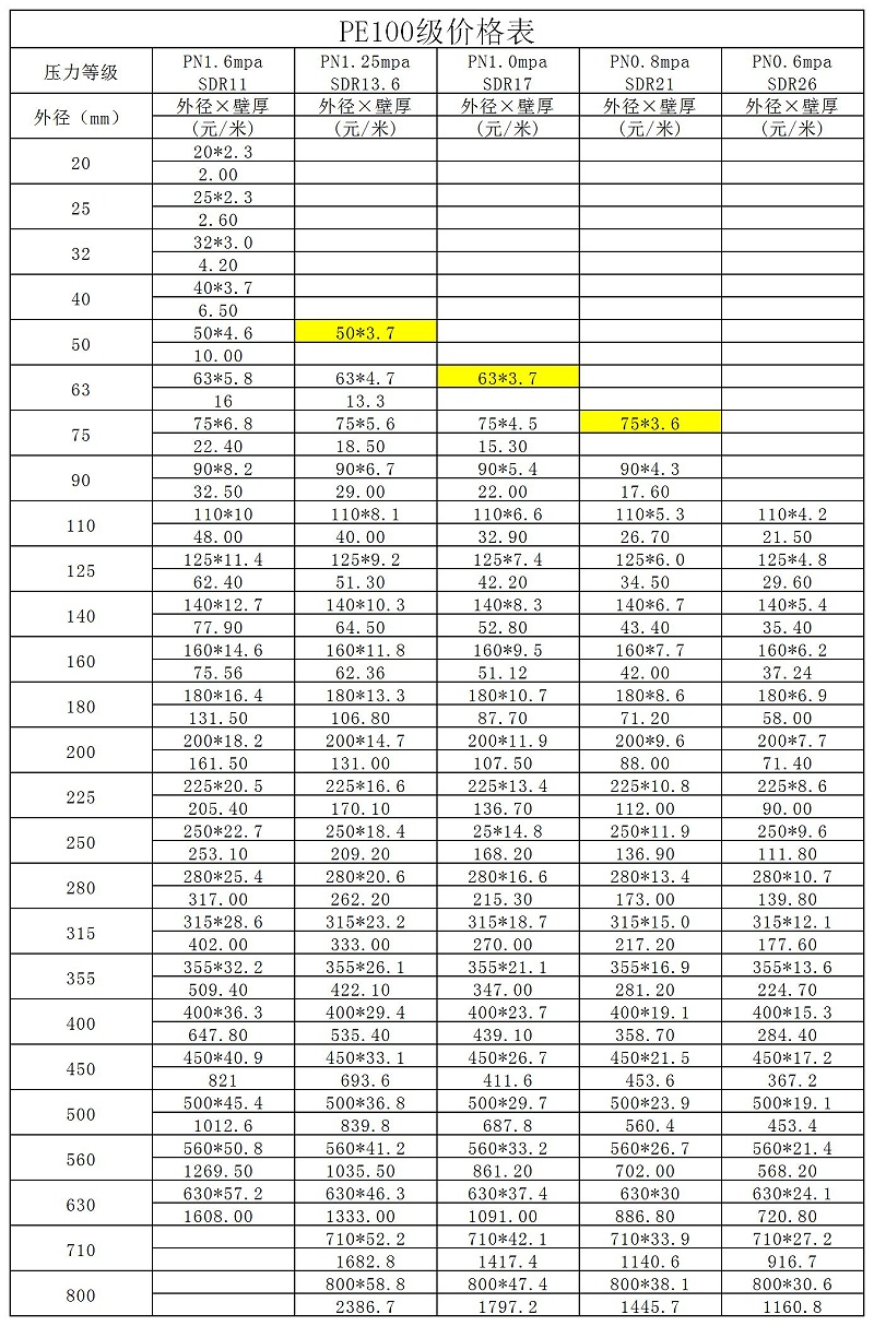 PE管價(jià)格表
