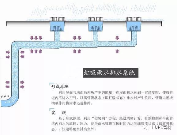 HDPE同層虹吸排水管